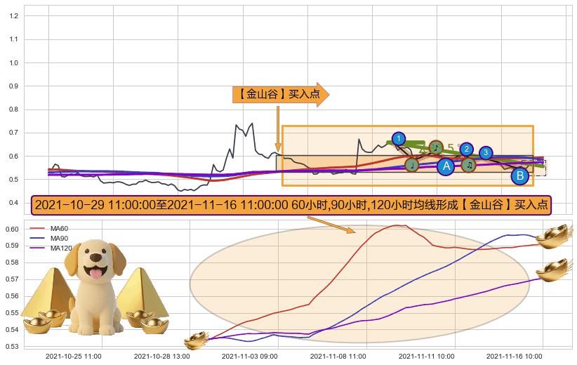 【金山谷】买入点 ➕ 趋势线
